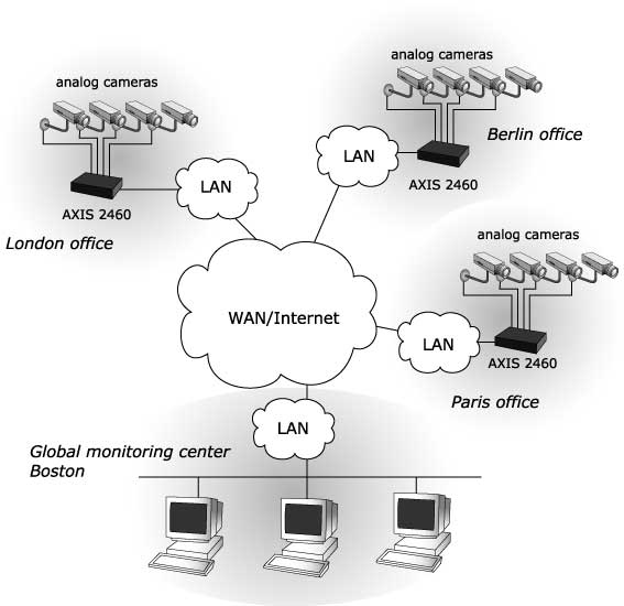 AXIS 2460 Network DVR System Overview_0904